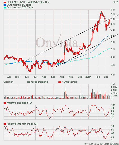 100 % Anstieg binnen 12 Monaten ab jetzt 87735