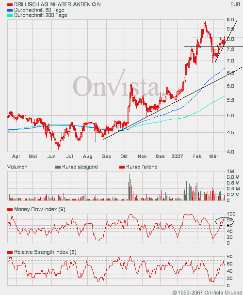 100 % Anstieg binnen 12 Monaten ab jetzt 88595