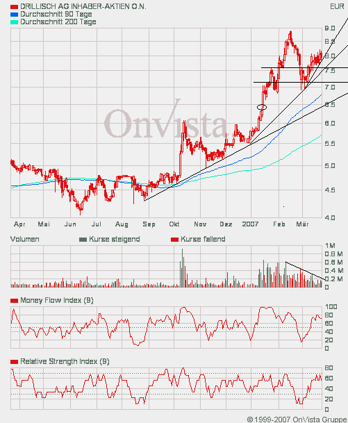 100 % Anstieg binnen 12 Monaten ab jetzt 89455