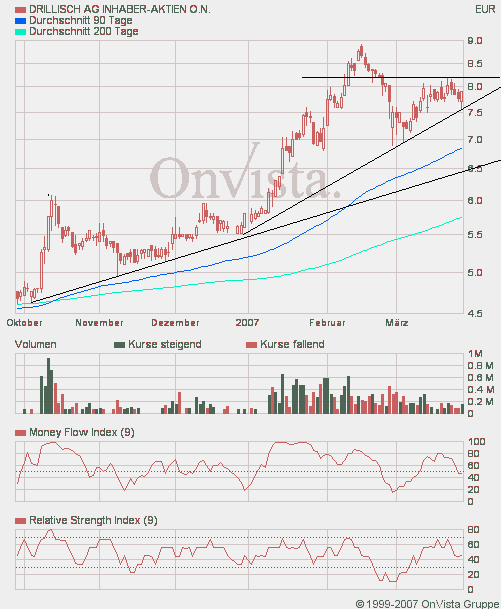 100 % Anstieg binnen 12 Monaten ab jetzt 90245