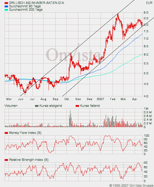 100 % Anstieg binnen 12 Monaten ab jetzt 93778