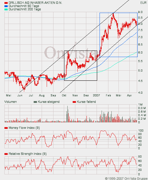 100 % Anstieg binnen 12 Monaten ab jetzt 93835