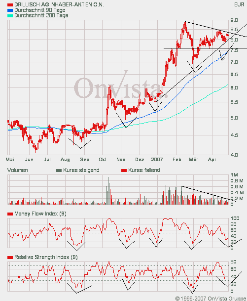 100 % Anstieg binnen 12 Monaten ab jetzt 95151