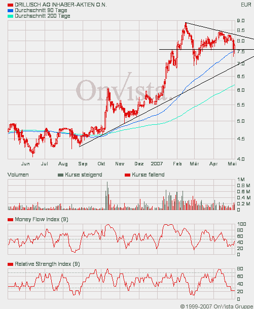 100 % Anstieg binnen 12 Monaten ab jetzt 96223