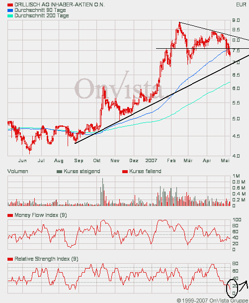 100 % Anstieg binnen 12 Monaten ab jetzt 97027