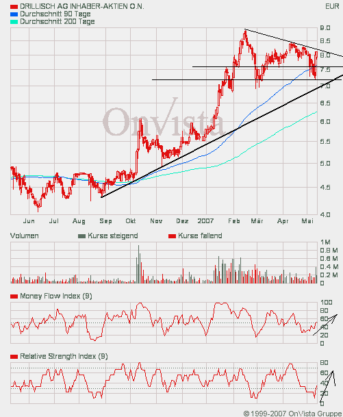 100 % Anstieg binnen 12 Monaten ab jetzt 97632