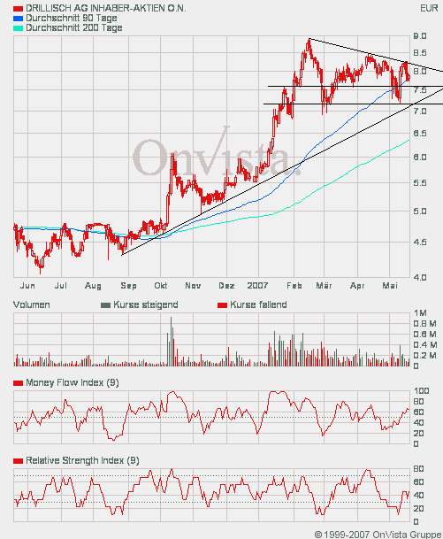 100 % Anstieg binnen 12 Monaten ab jetzt 98841
