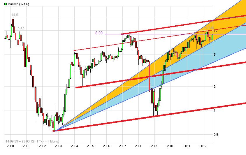 Drillisch: 555 % Anstieg sind locker möglich! 533143