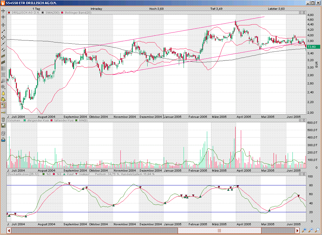 100 % Anstieg binnen 12 Monaten ab jetzt 10240