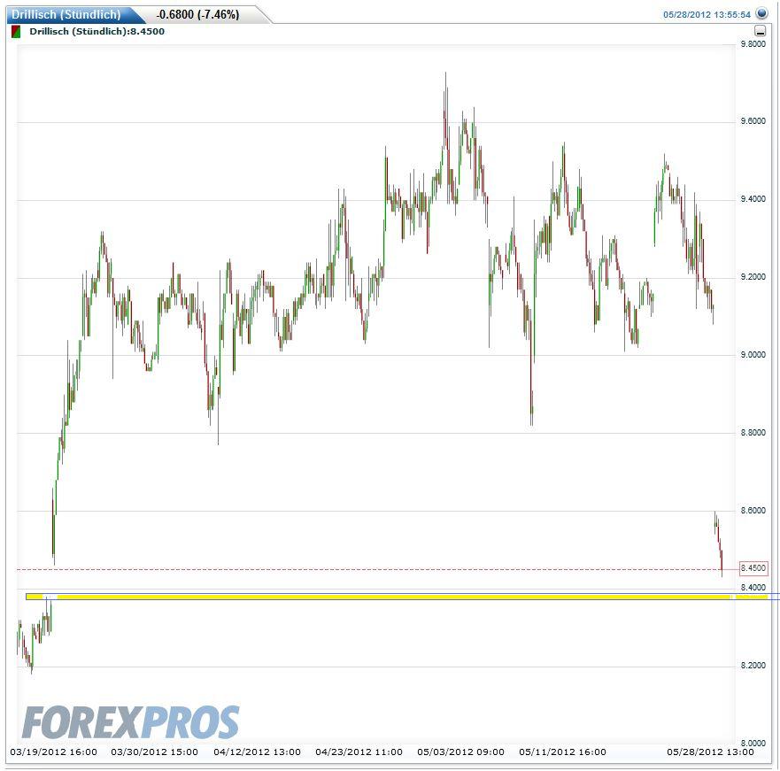 Drillisch: 555 % Anstieg sind locker möglich! 511232