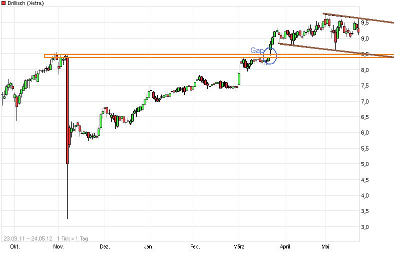 Drillisch: 555 % Anstieg sind locker möglich! 510858