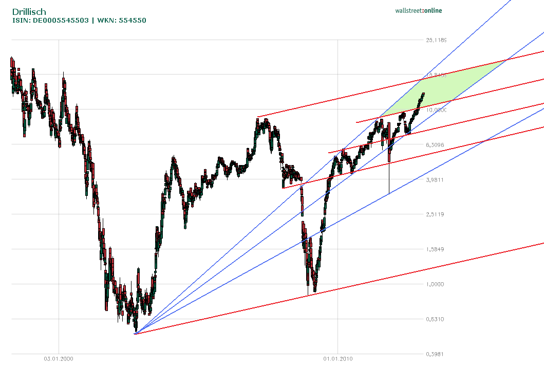 Drillisch: 555 % Anstieg sind locker möglich! 571881