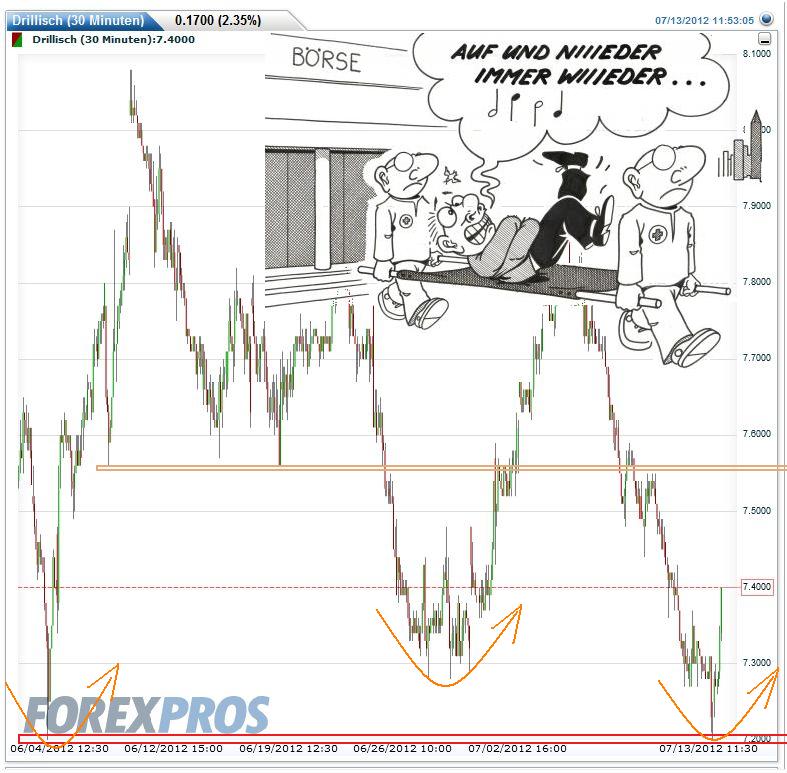 Drillisch: 555 % Anstieg sind locker möglich! 522492