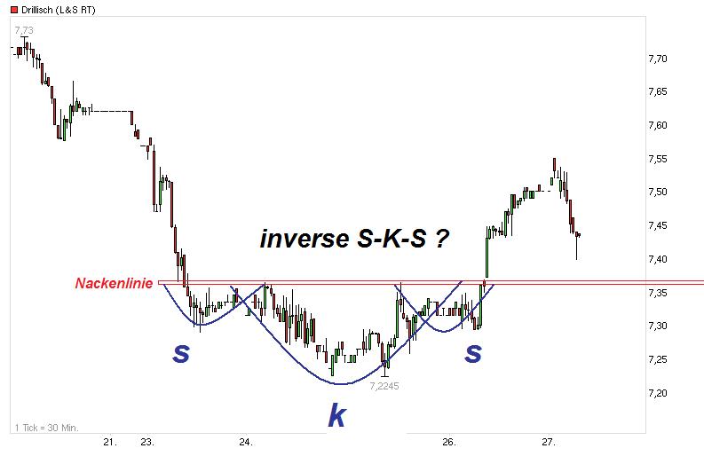 Drillisch: 555 % Anstieg sind locker möglich! 525898