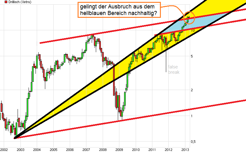 Drillisch: 555 % Anstieg sind locker möglich! 593960