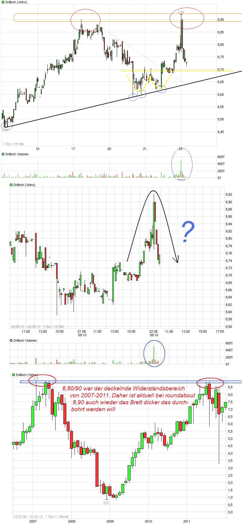 Drillisch: 555 % Anstieg sind locker möglich! 531397