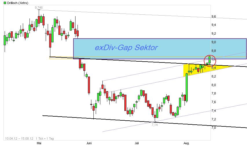 Drillisch: 555 % Anstieg sind locker möglich! 530028