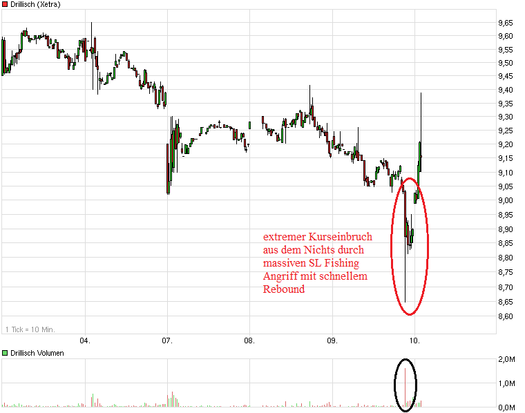 Drillisch: 555 % Anstieg sind locker möglich! 507329