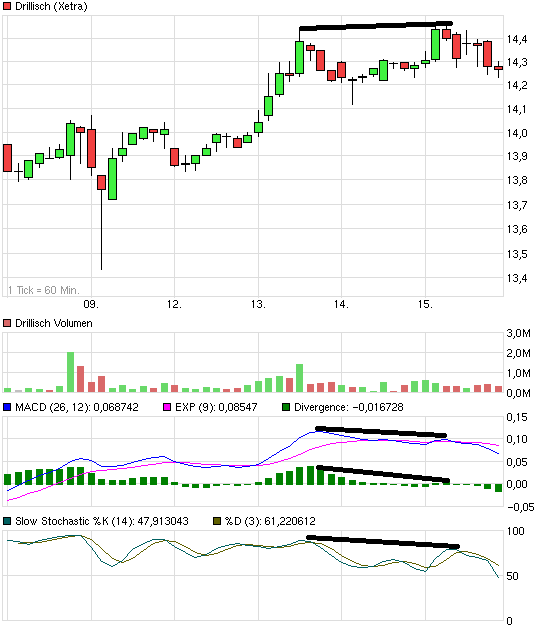 Hebelzertifikate auf Drillisch 634725