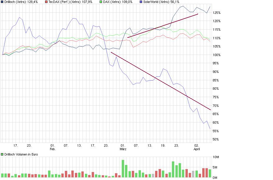 Drillisch: 555 % Anstieg sind locker möglich! 499476