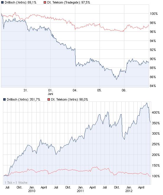 Drillisch: 555 % Anstieg sind locker möglich! 513645