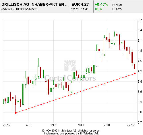 100 % Anstieg binnen 12 Monaten ab jetzt 23418
