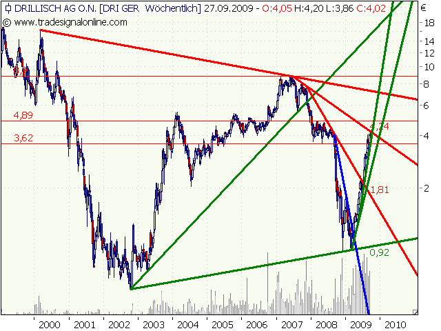 Drillisch: 555 % Anstieg sind locker möglich! 262437