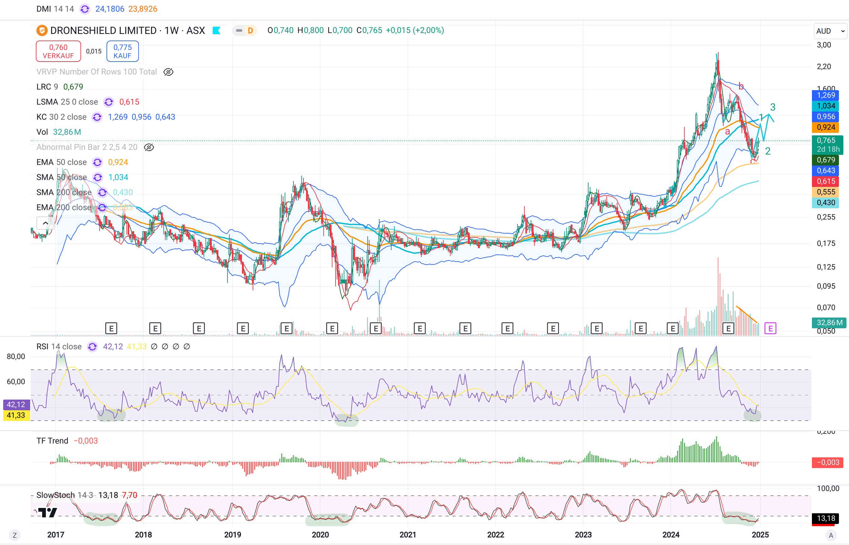 DroneShield: Weltweit die Nr.1 1464869