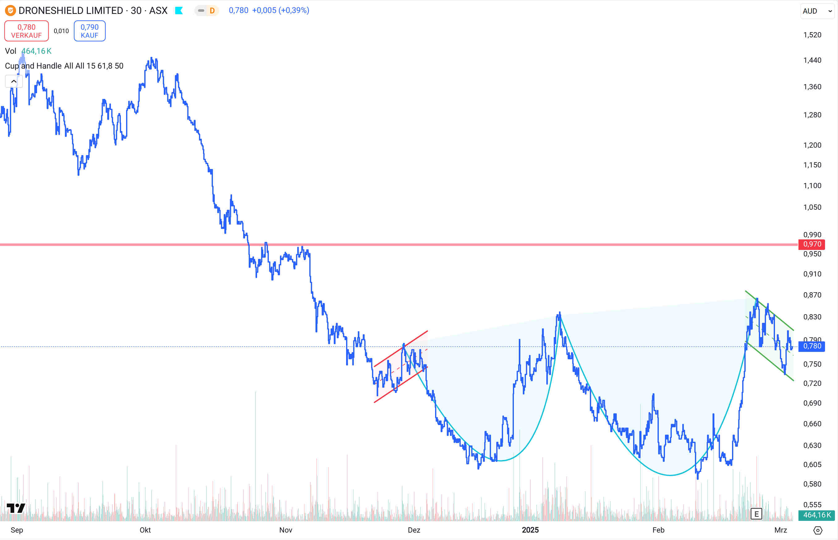 DroneShield: Weltweit die Nr.1 1472954