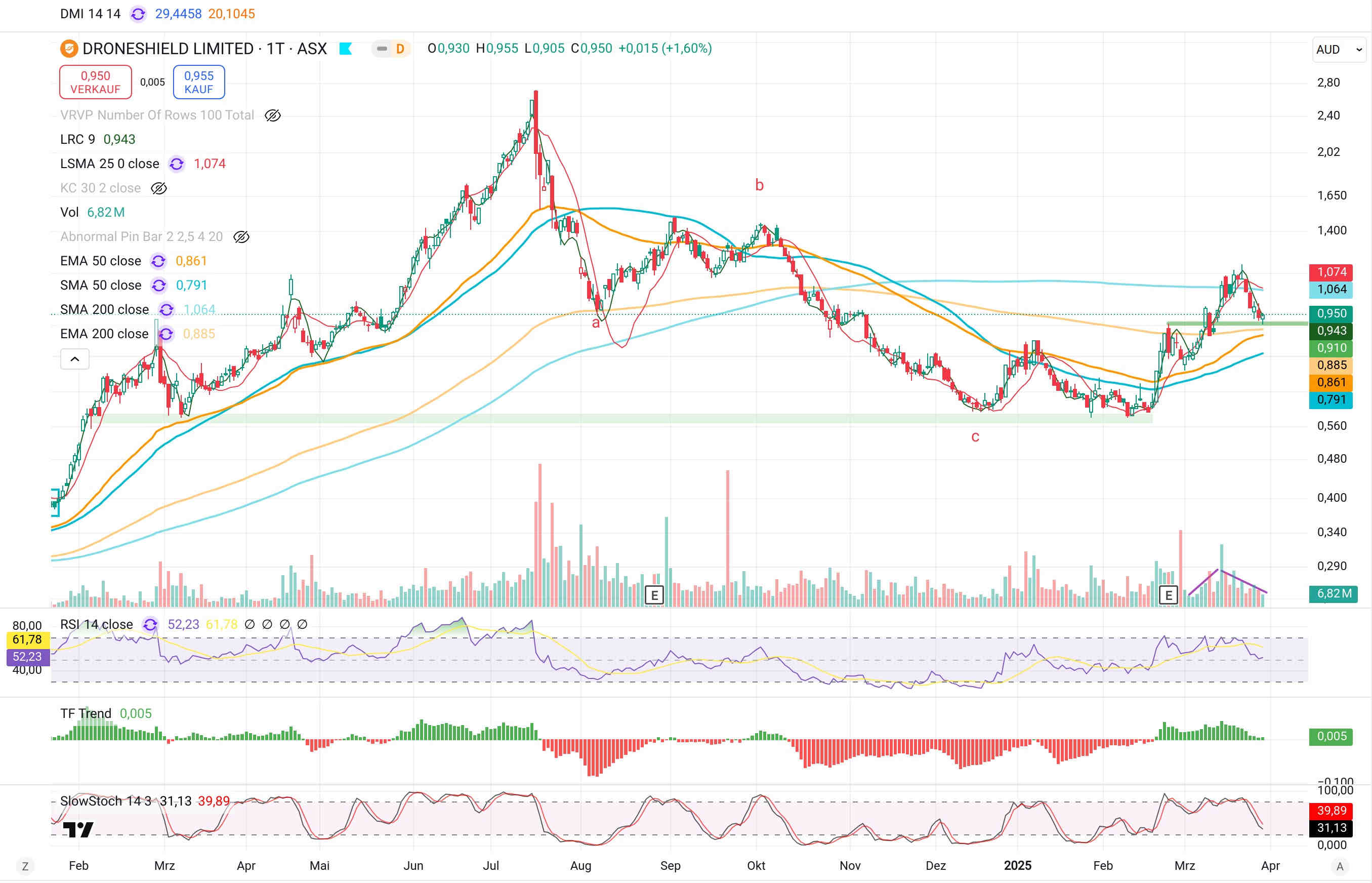 DroneShield: Weltweit die Nr.1 1476314