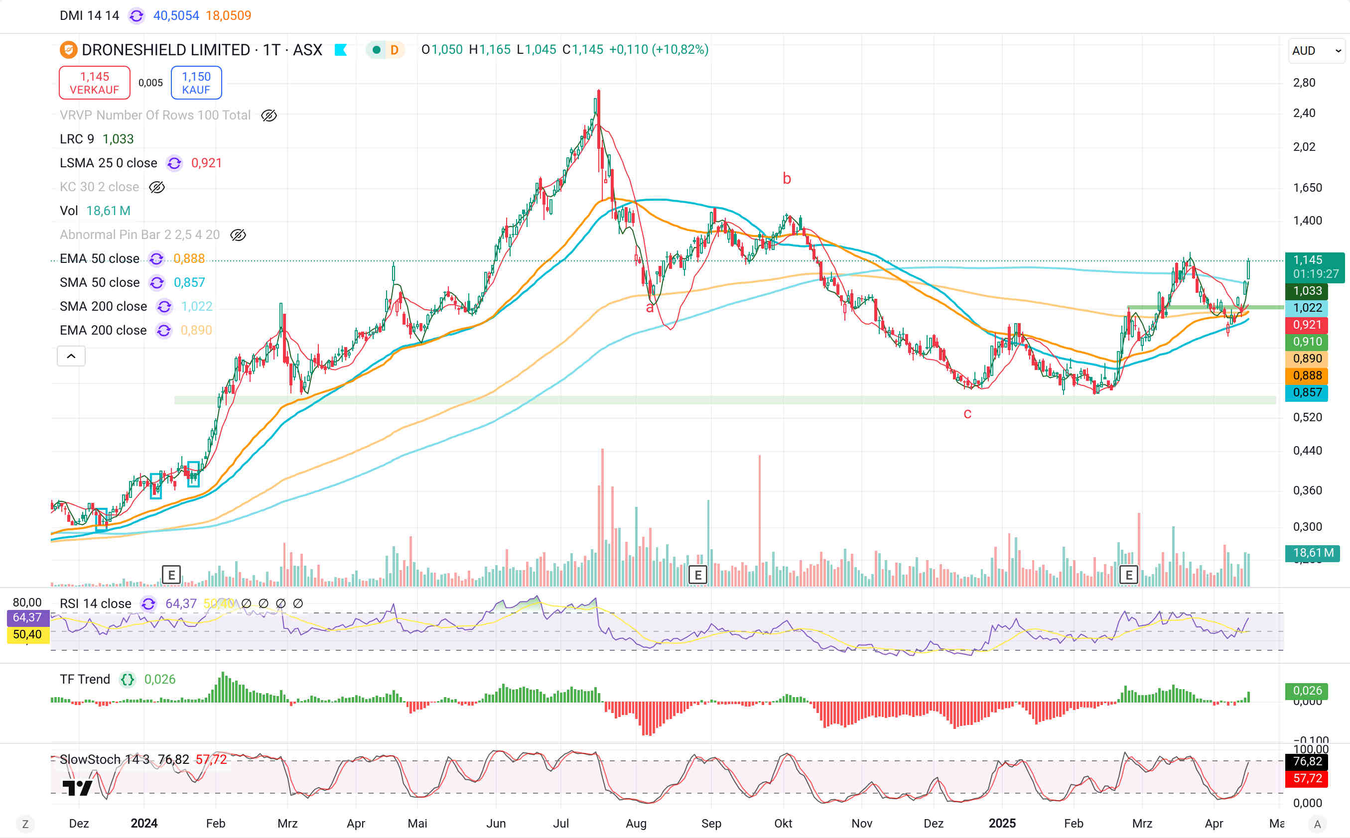 DroneShield: Weltweit die Nr.1 1478527