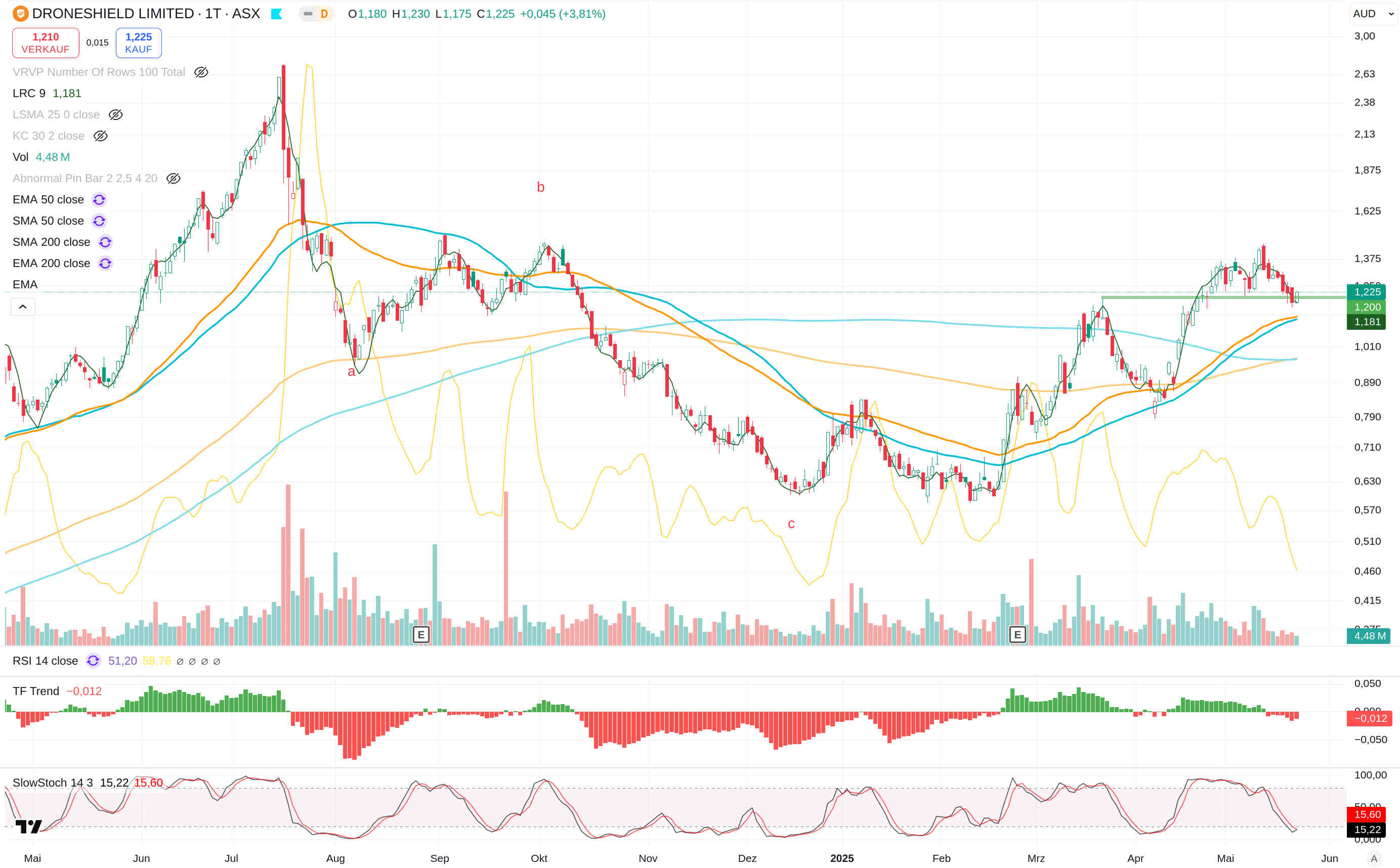 DroneShield: Weltweit die Nr.1 1482429