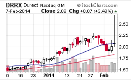 Durect Corp. es wird spannend 692885