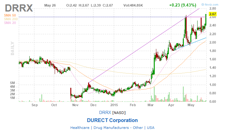 Durect Corp. es wird spannend 828356