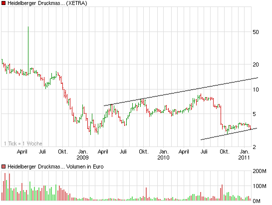 Heidelberger Druckmaschinen jetzt kaufenswert ? 375544