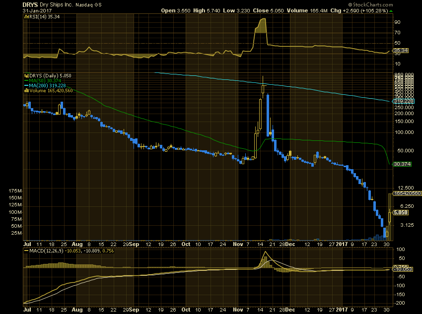 DryShips Inc.Kauf zu 37 € 968397