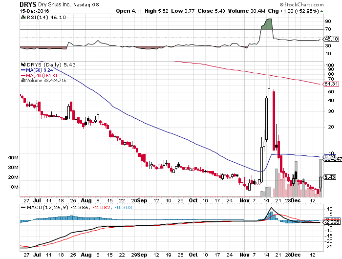 DryShips Inc.Kauf zu 37 € 958841