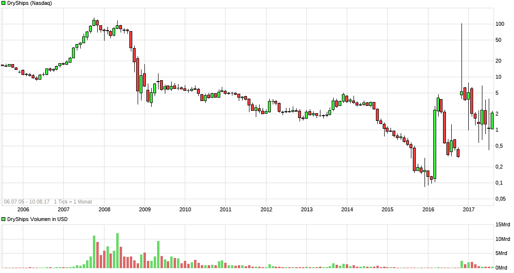 DryShips Inc.Kauf zu 37 € 1006316