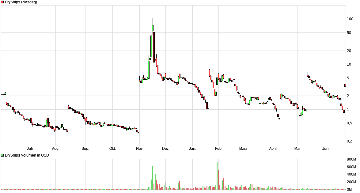 DryShips Inc.Kauf zu 37 € 997306