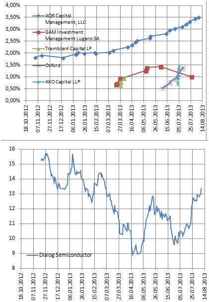Dialog Semiconductor - weiter zu neuen Höhen 633096
