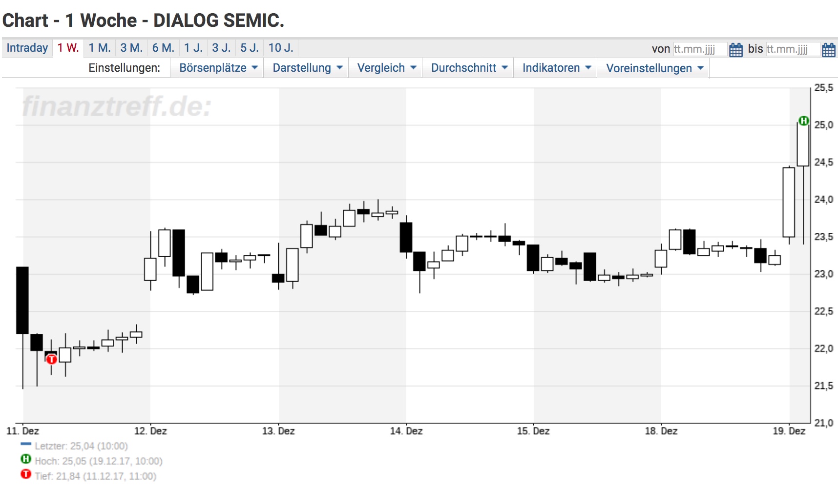 Dialog Semiconductor - weiter zu neuen Höhen 1030605