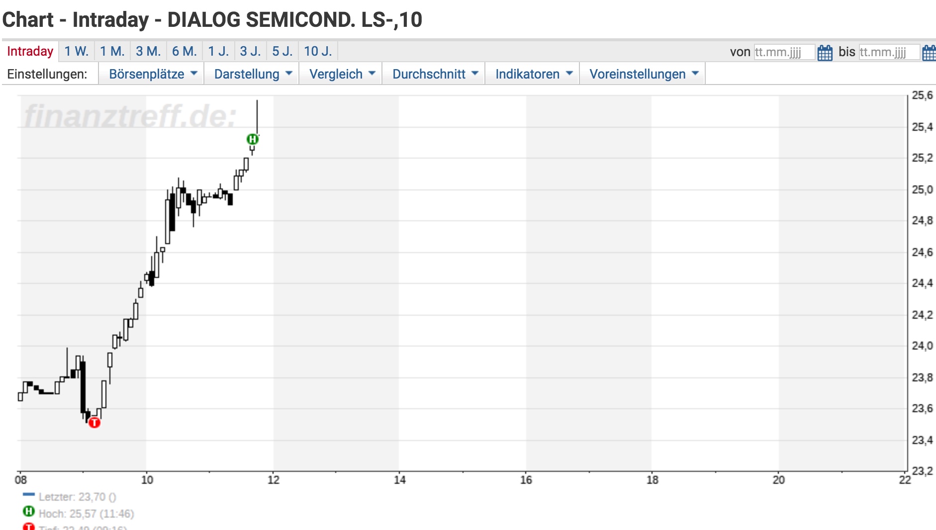 Dialog Semiconductor - weiter zu neuen Höhen 1030628