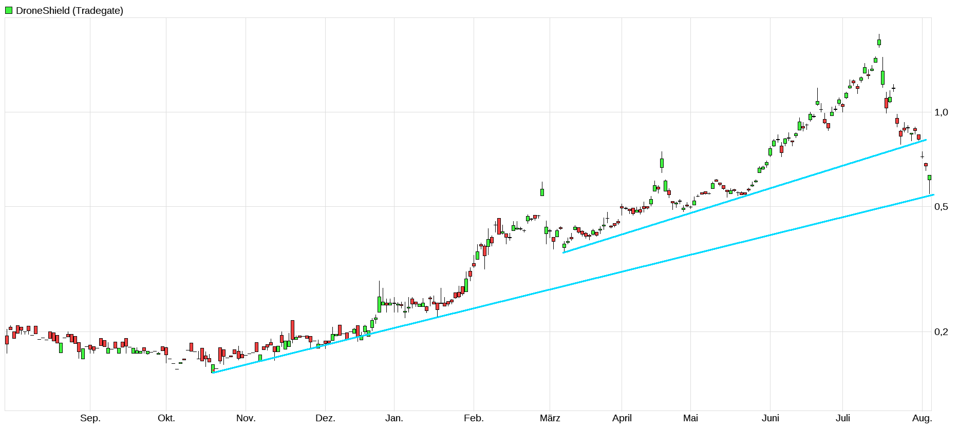 DroneShield: Weltweit die Nr.1 1441592