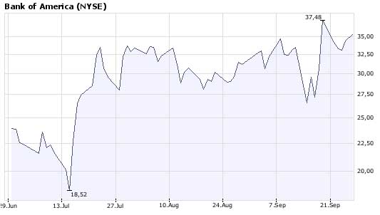 Bank Of America - The Winner 188992
