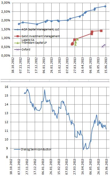 Dialog Semiconductor - weiter zu neuen Höhen 615941