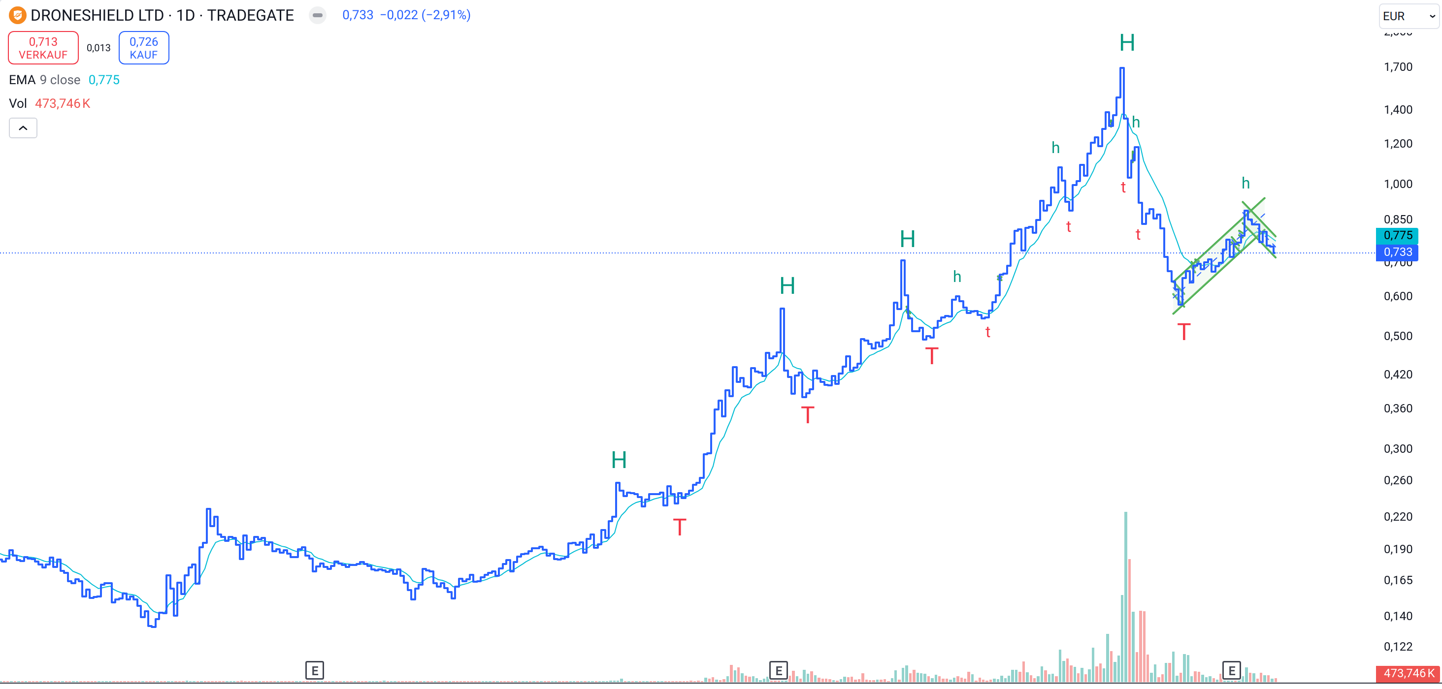 DroneShield: Weltweit die Nr.1 1447119