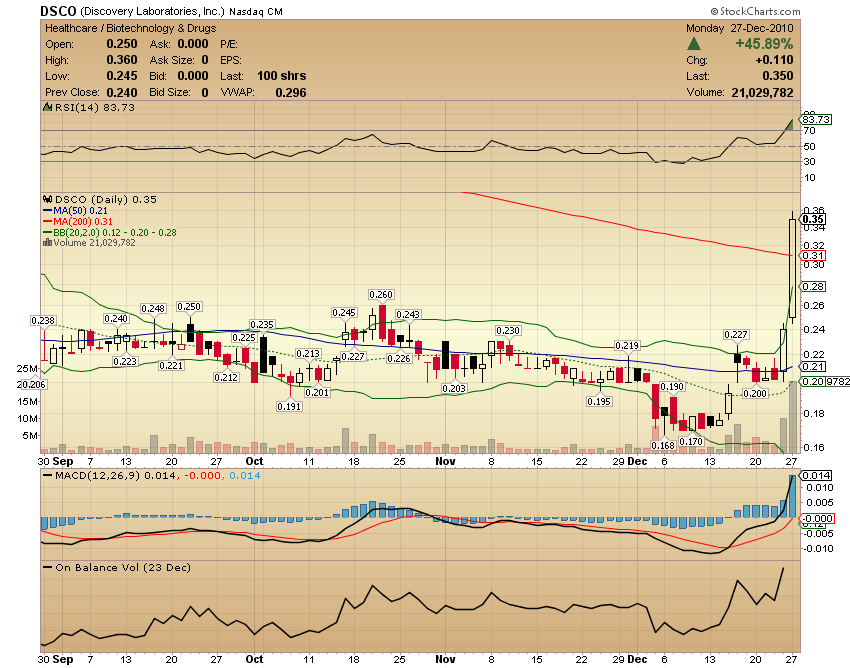 Discovery Laboratorie Kauf zu 2,30 $ Ziel 2,55 € 368741