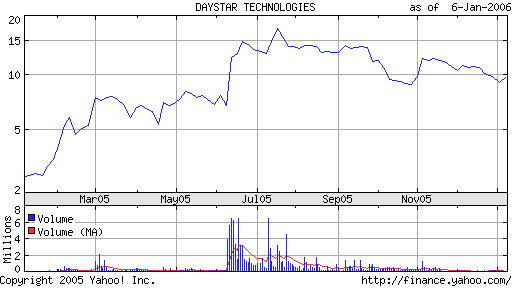DAYSTAR - Heiss oder Luft raus 25326