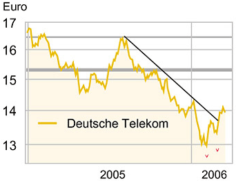 Deutsche Telekom 35292