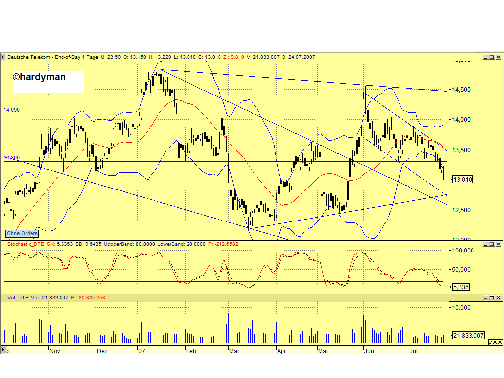 Dax-Einzelwertetrading KW 04 110772